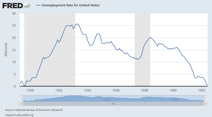 Unemployment during the depression, seasonally adjusted.