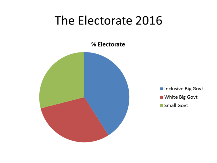 Educated estimate of the 2016 electorate.